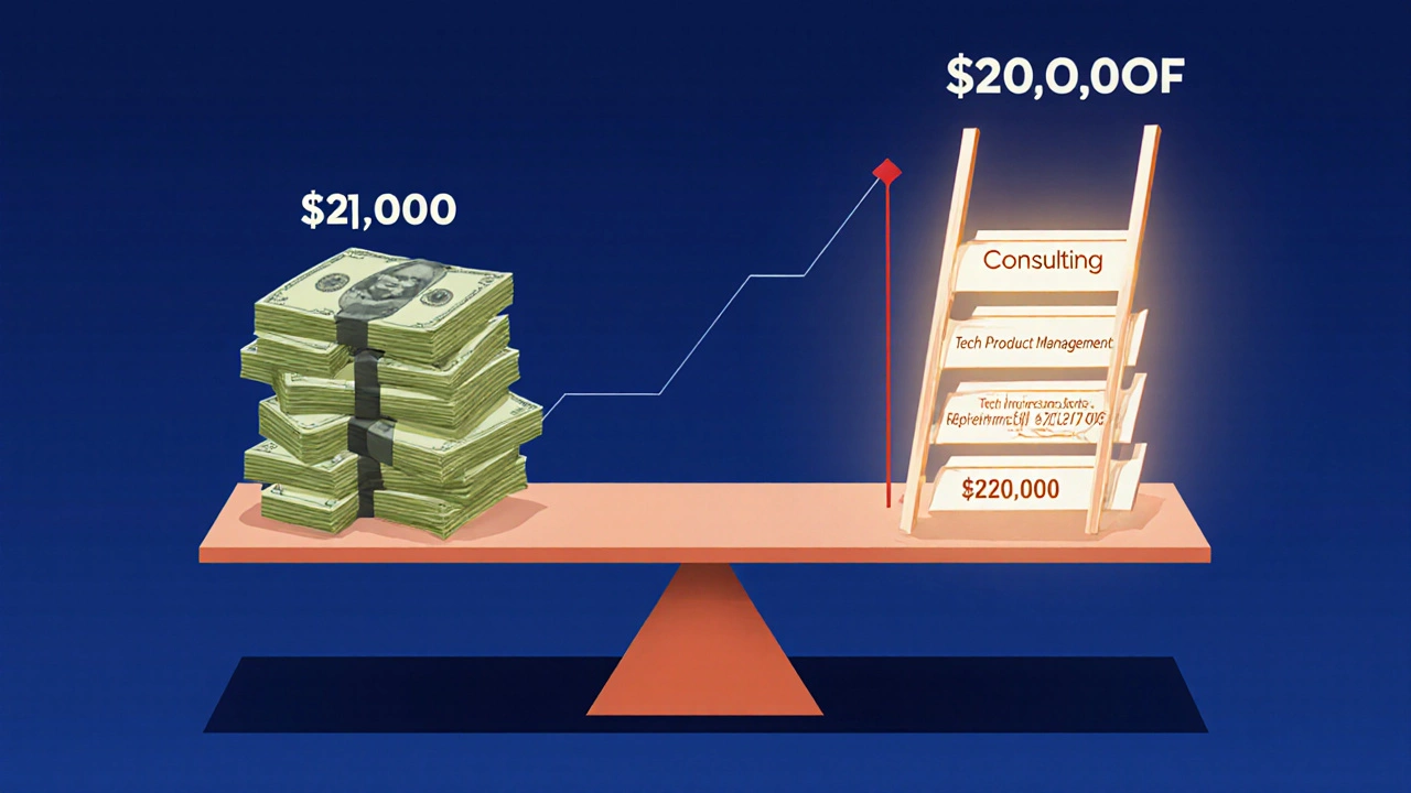 A scale weighing MBA costs against salary gains, with high-paying industries rising above low-income paths.